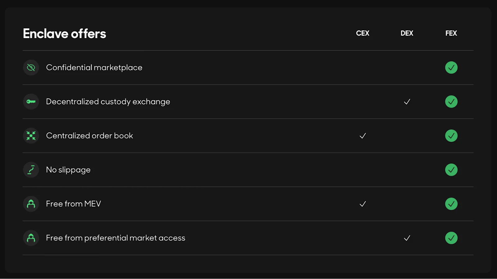 Exploring the Exchange Landscape on Avalanche