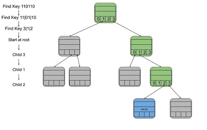 From the Labs: Handling Blockchain State