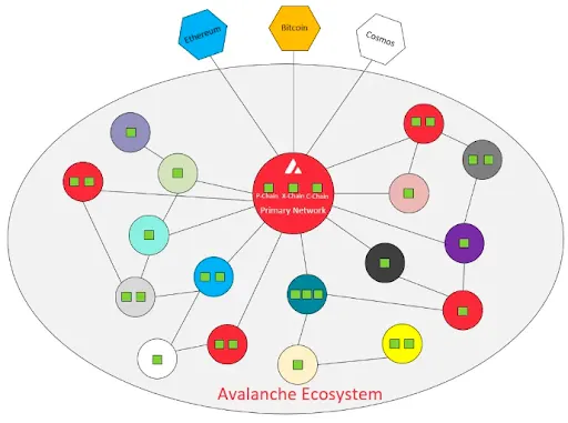 Avalanche Subnets, Polygon Supernets, & Cosmos App Chains: Research Report