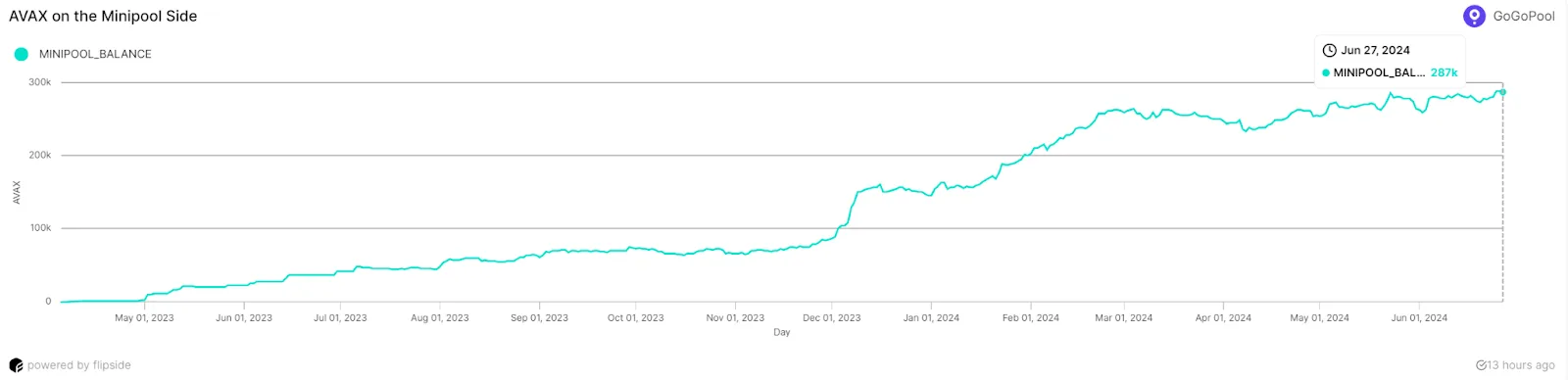 GoGoPool: Driving Security, Community, And Liquidity On Avalanche