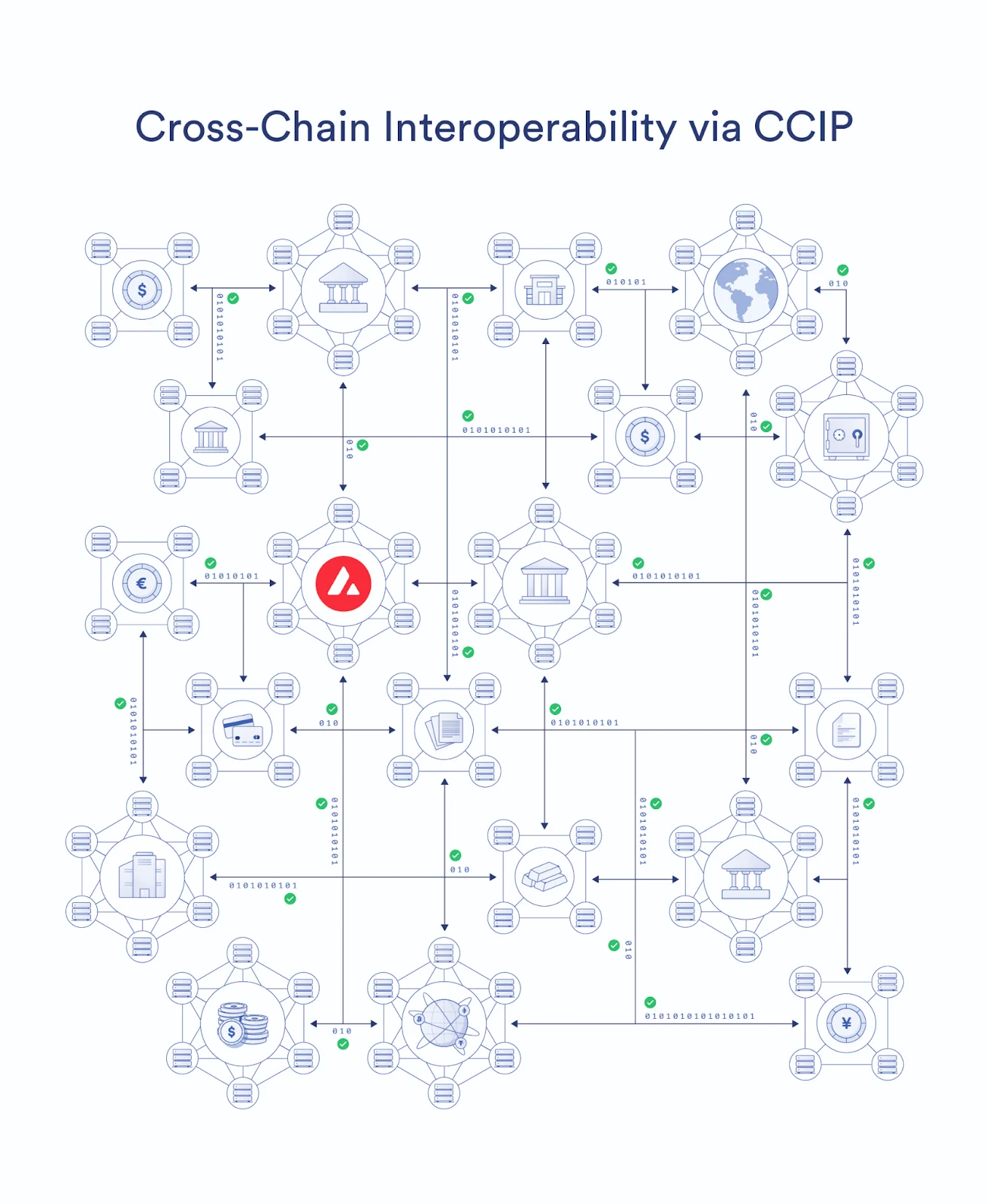 Avalanche and Chainlink Leveraged in Tokenized Asset Settlement Project