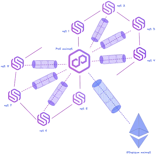Avalanche Subnets, Polygon Supernets, & Cosmos App Chains: Research Report