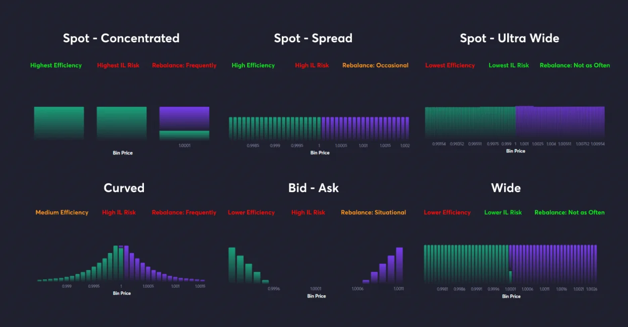 Exploring the Exchange Landscape on Avalanche