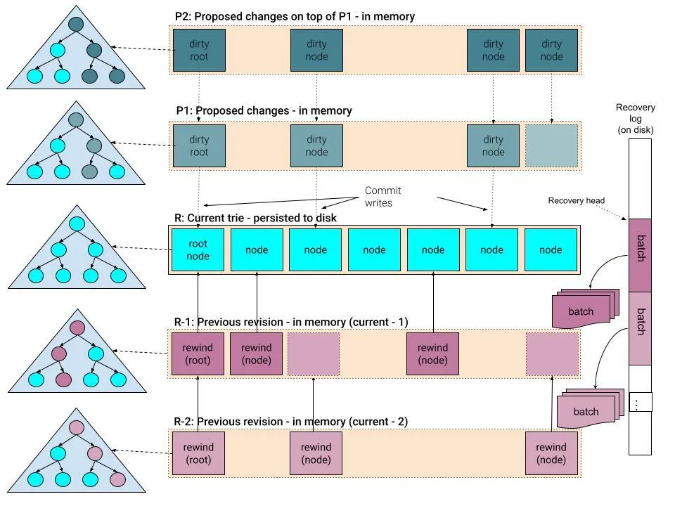 Introducing Firewood: A Next-Generation Database Built for High-Throughput Blockchains