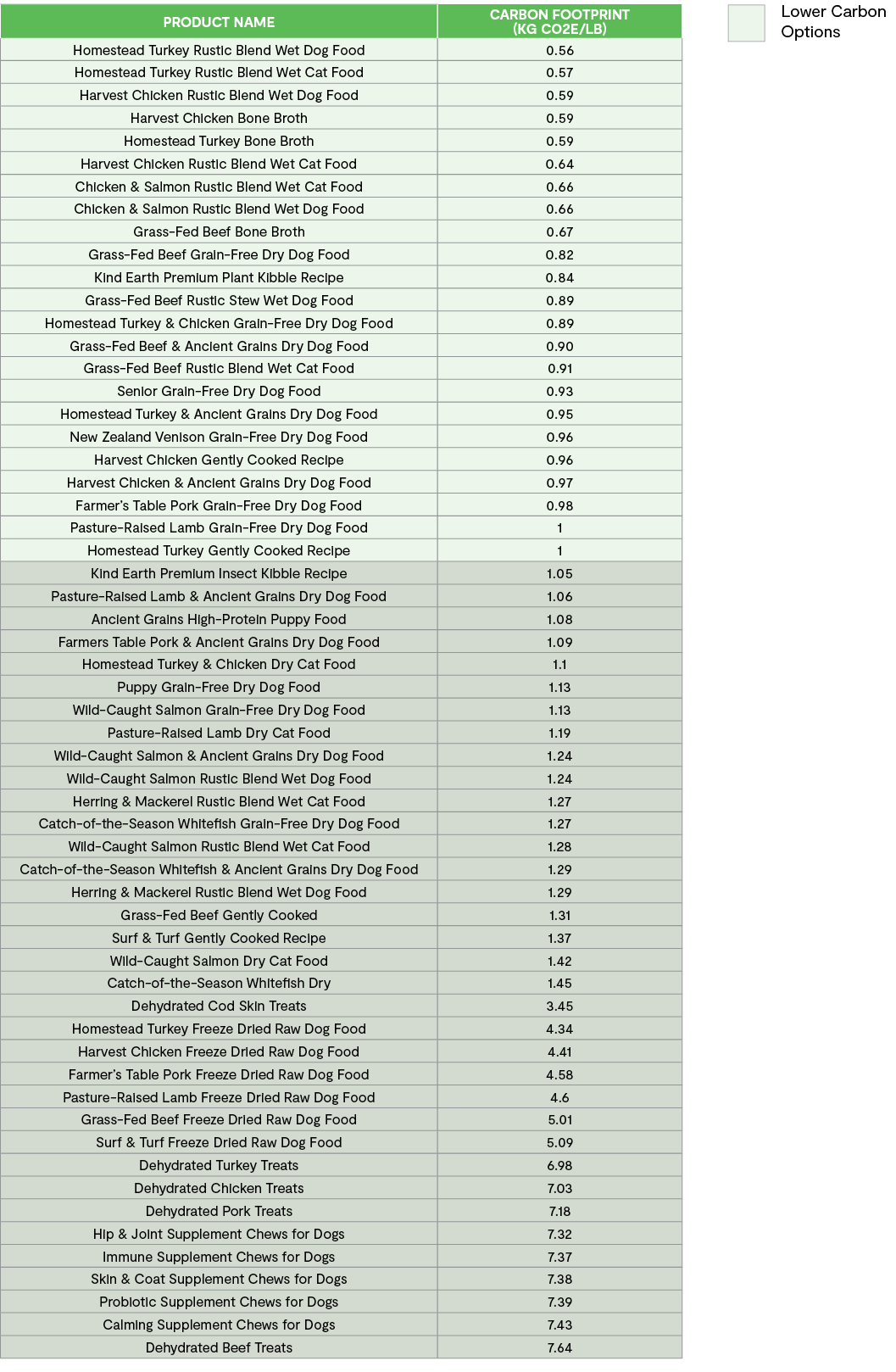 Carbon Assessment of Open Farm Recipes