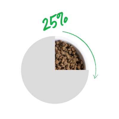 dry kibble in white bowl photographed from above with 75% old pet food & 25% Open Farm food icon