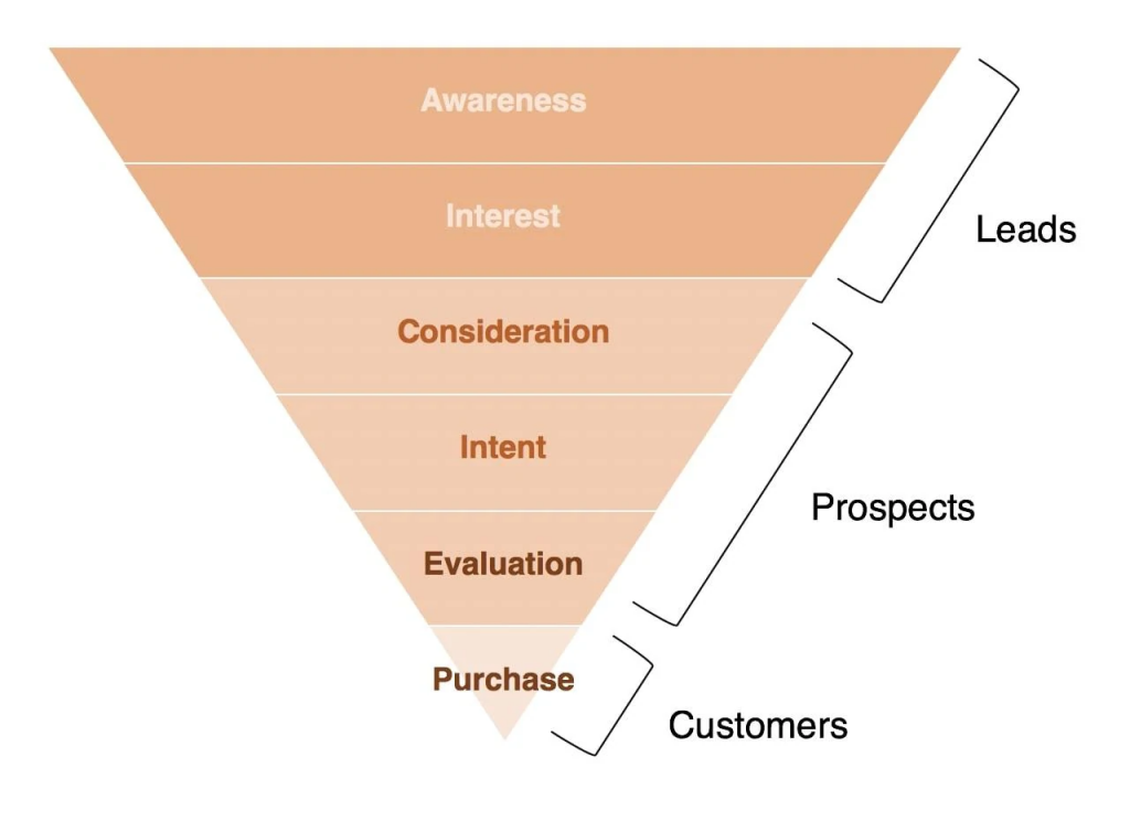 How To Build A Customer Acquisition Funnel