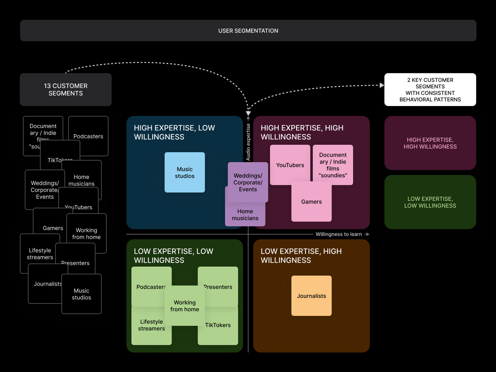 DEFINING 2 KEY CUSTOMER SEGMENTS
