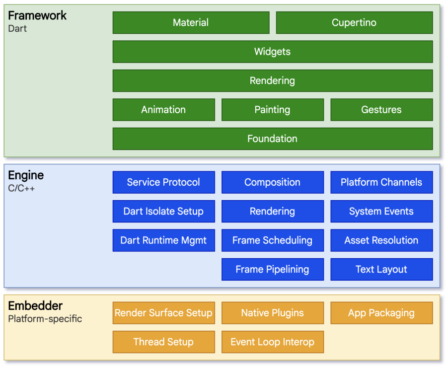 flutter-architectural-layer.png