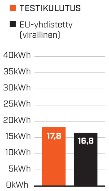 Smart #3 Pro+:n testikulutus oli 17,8 kWh/100 km (keskinop. 55 km/h). Toimintamatka noin 400 km.