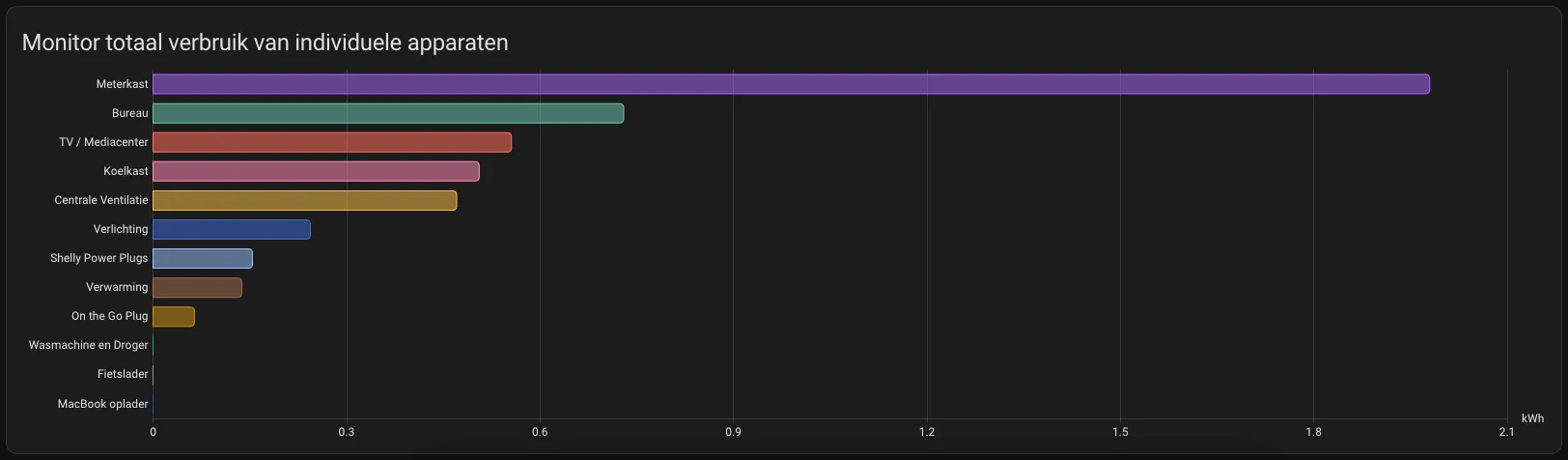 Home Assistant Energy Usage Individual Devices