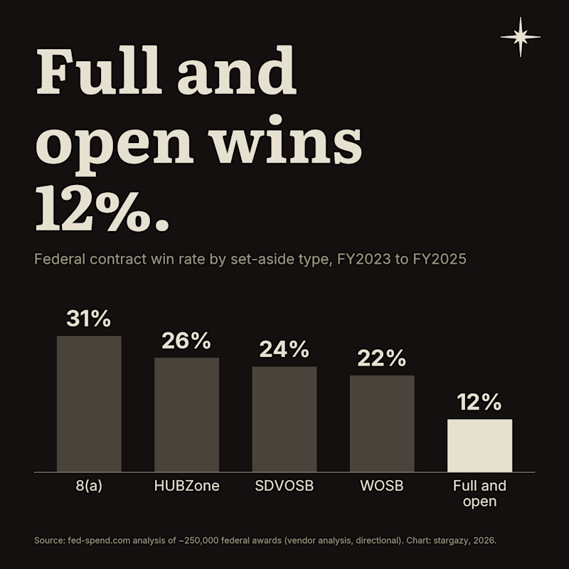 win rate by setaside