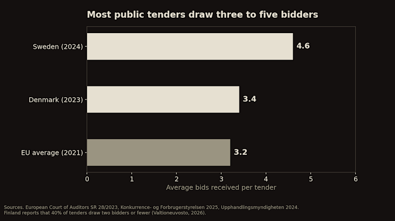 Bar chart of average bids per tender, 3.2 for the EU, 3.4 for Denmark and 4.6 for Sweden