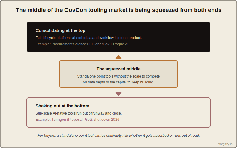 Diagram showing GovCon tooling market squeezed from the top by consolidation and the bottom by shutdowns