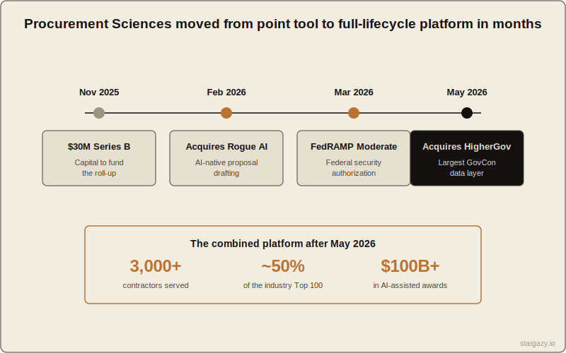 Timeline of Procurement Sciences moves from Nov 2025 Series B to May 2026 HigherGov deal, reaching 3,000+ contractors