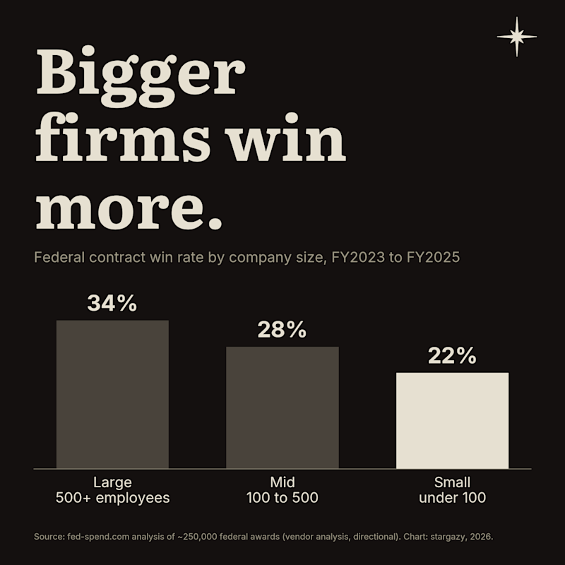 win rate by company size