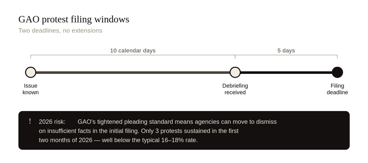 GAO Protest Filing Windows