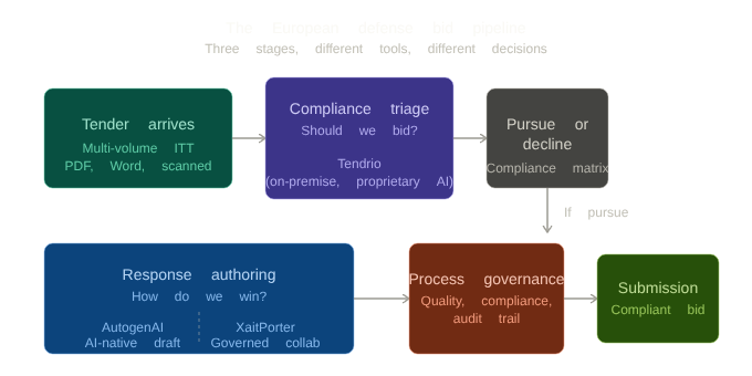 european defense bid pipeline