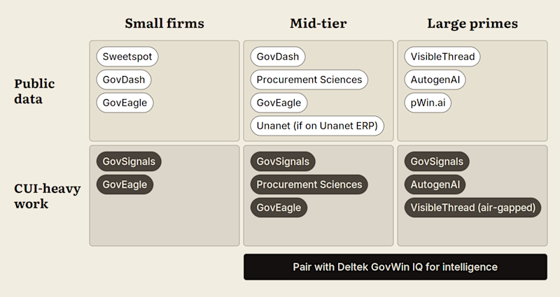 GovCon Proposal Software Segment Fit Matrix
