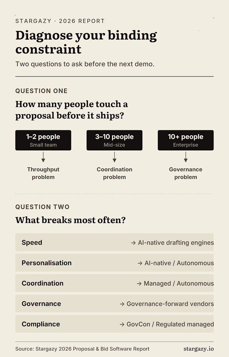 Diagnose Your Binding Constraint