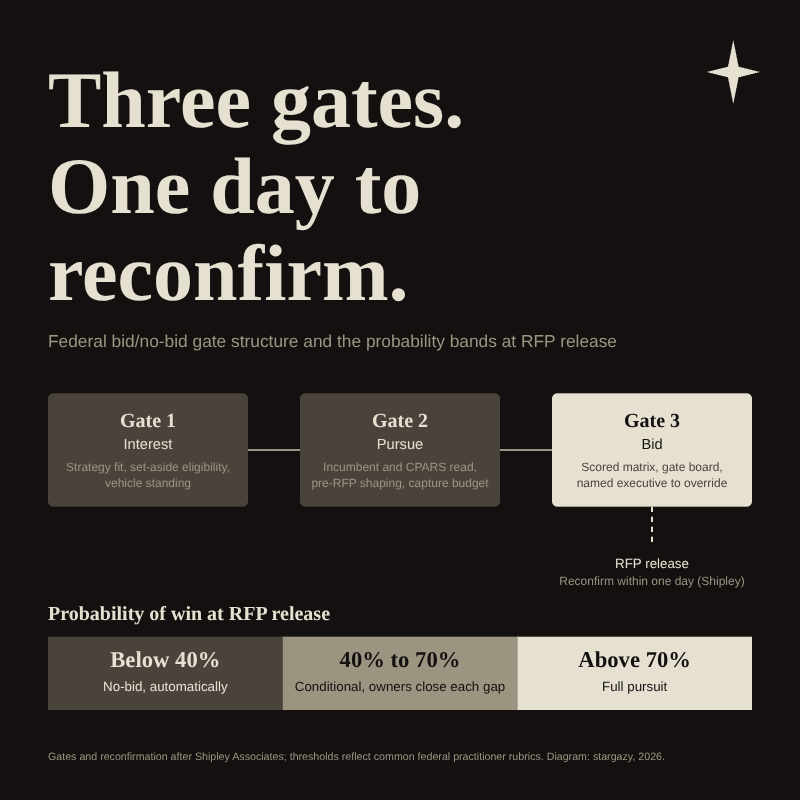 federal bid no bid gates