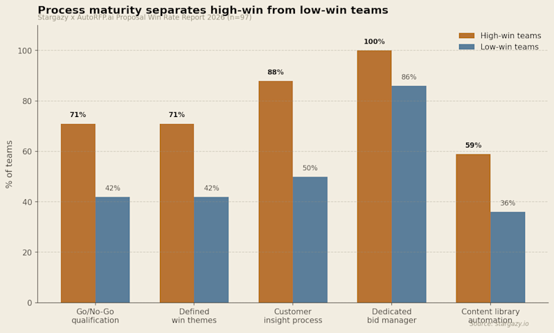 blog-ai-win-rate-process-maturity-comparison