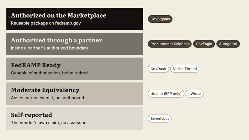 FedRAMP Claim Ladder for GovCon Proposal Software