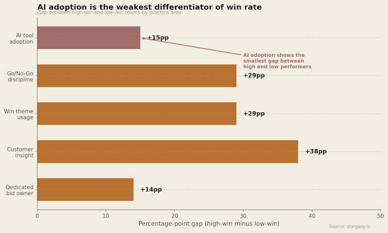 blog-ai-win-rate-gap-analysis