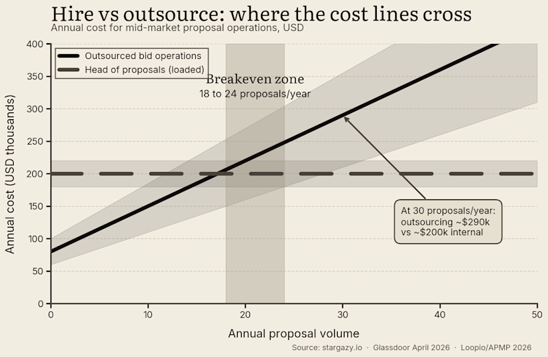 blog-hire-vs-outsource-breakeven-chart