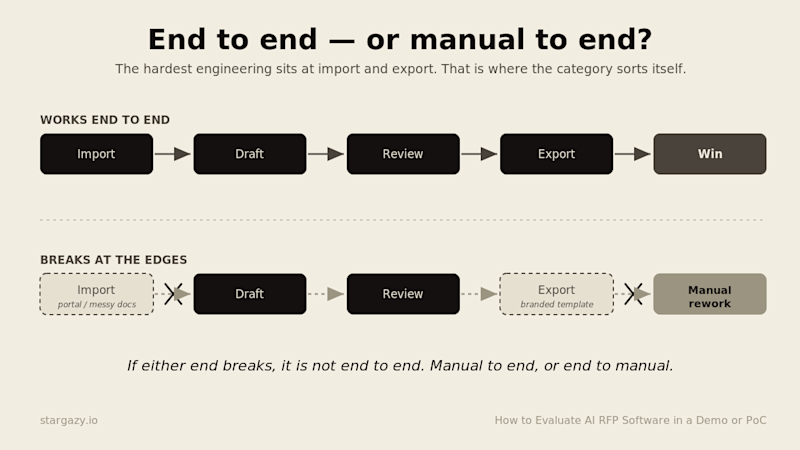 Flow diagram contrasting a working end-to-end RFP software pipeline against one that breaks at import and export, forcing manual rework.