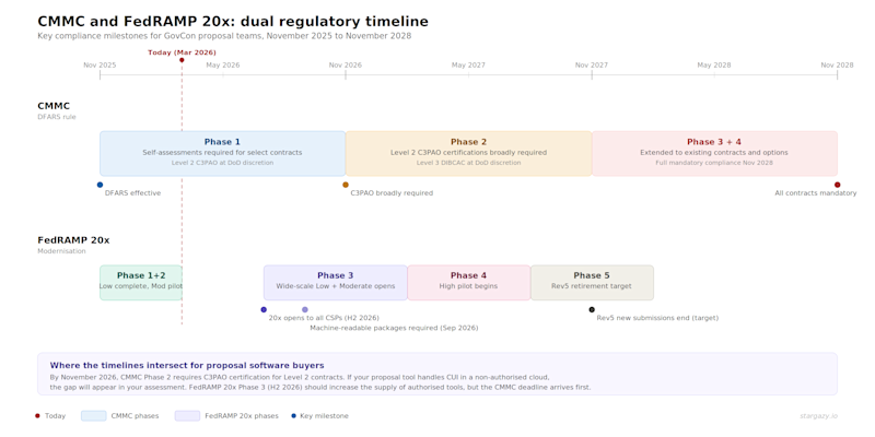 cmmc-fedramp-20x-dual-timeline
