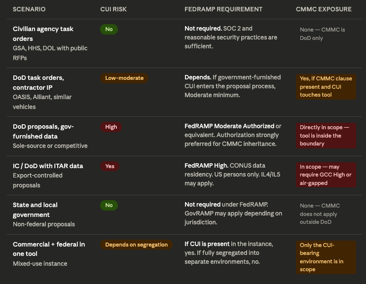 govcon fedramp scenario matrix