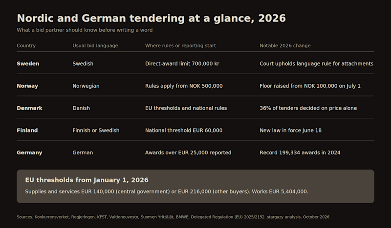 Table of Nordic and German tendering rules in 2026 by country, with bid language and changes