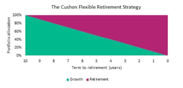 This graph shows how we start to move a pension pot between our funds as one gets closer to retirement