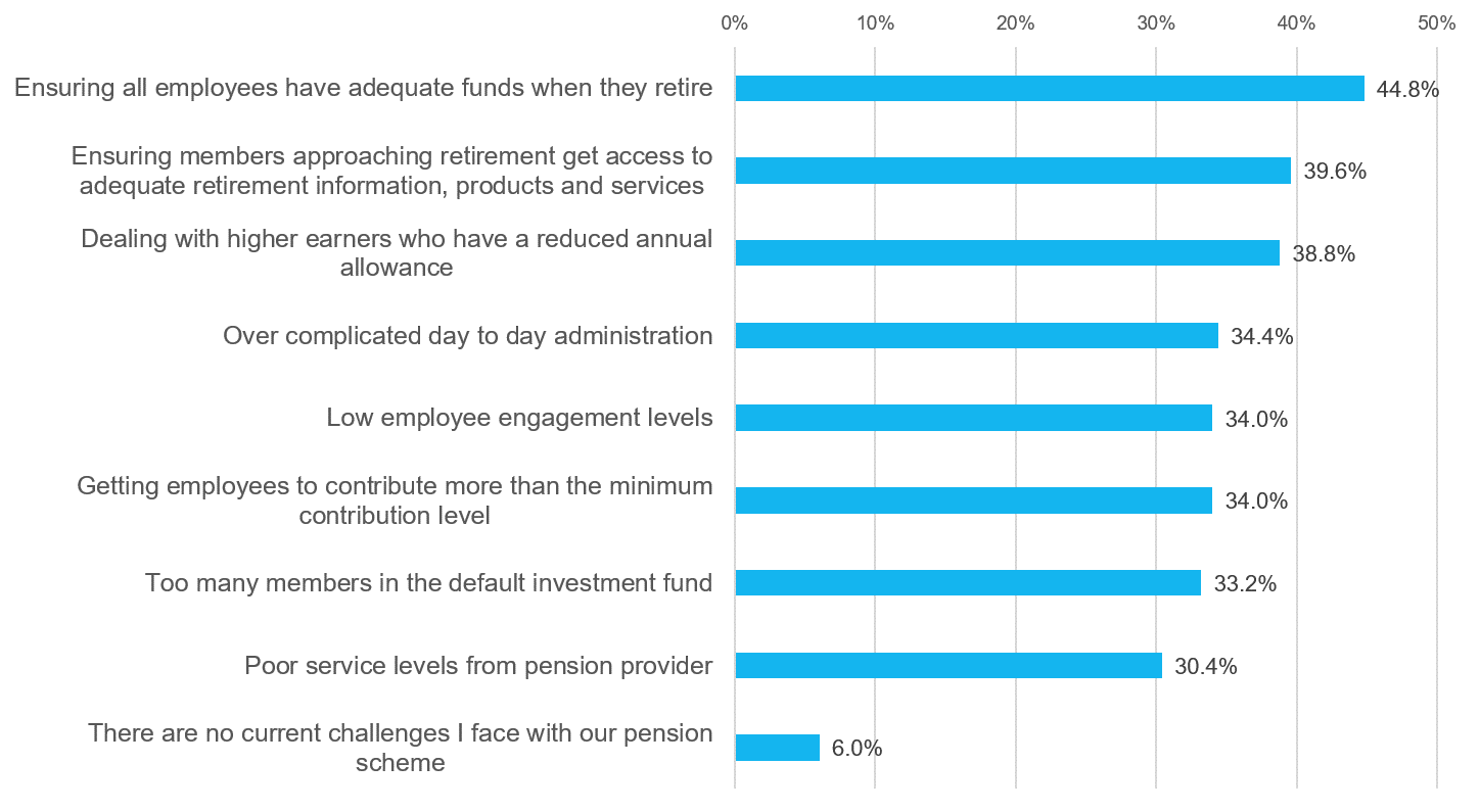 94% of employers face pensions challenges | Cushon