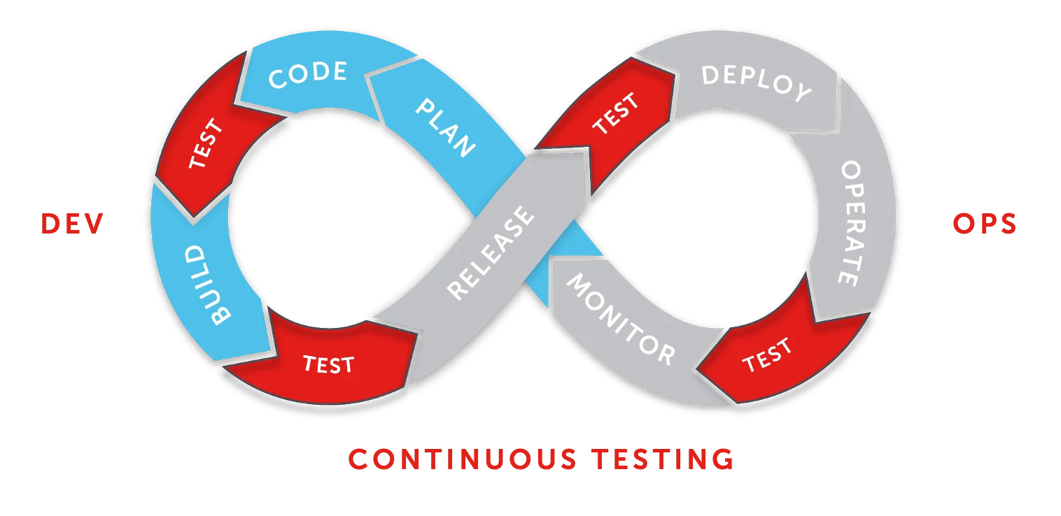 Continuous Testing means that there are multiple different tests done ...
