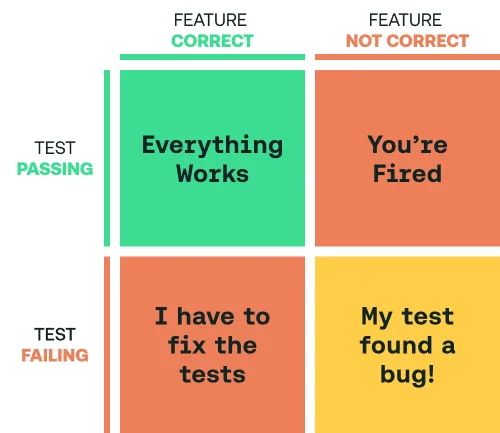 Blog Test Status Matrix B-Square
