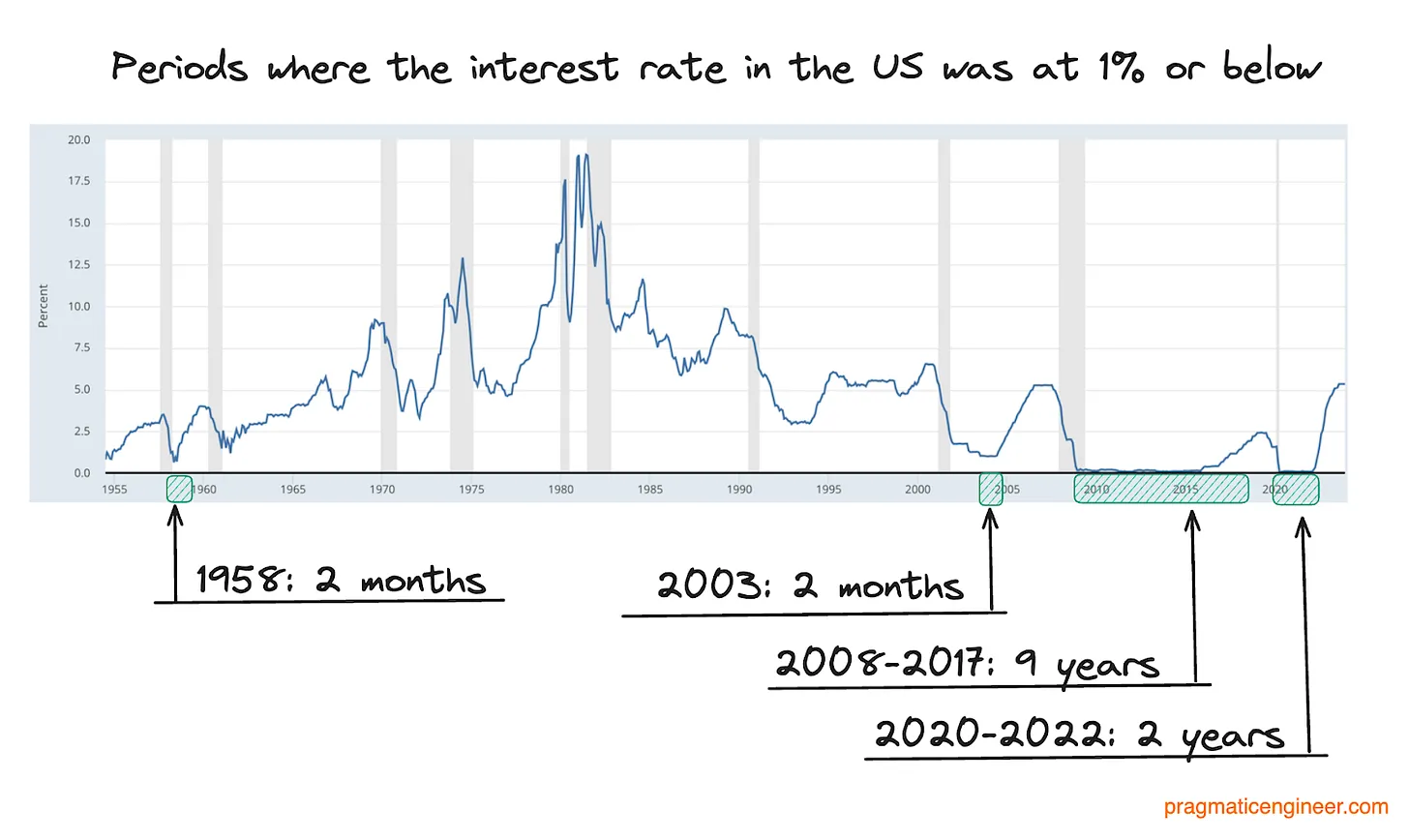 The end of 0% interest rates: what it means for tech startups and the industry
