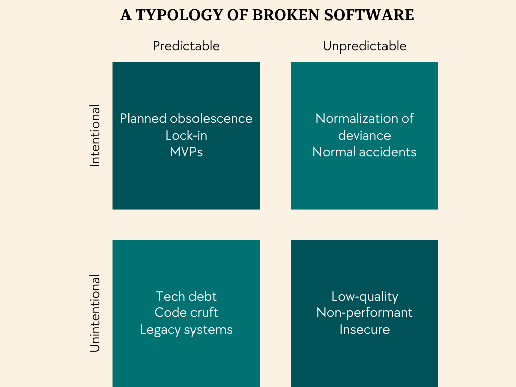 Typology of Broken Software for Everywhere is Software, and Everything is Broken 
