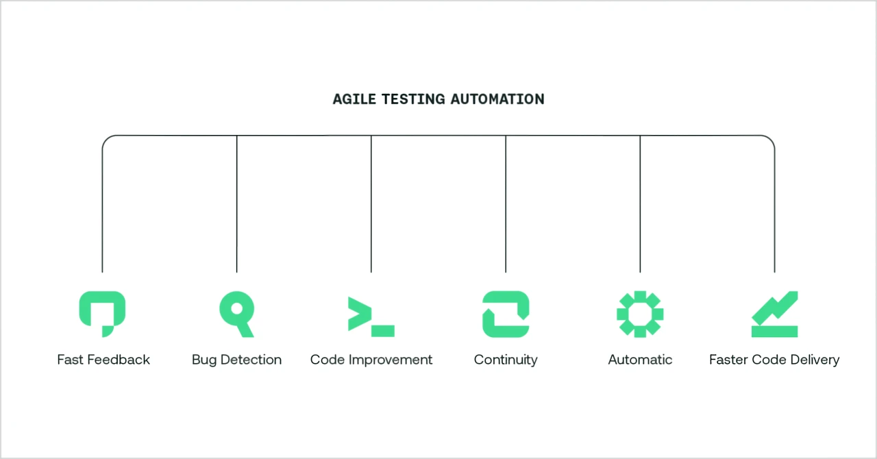 Agile Testing Automation