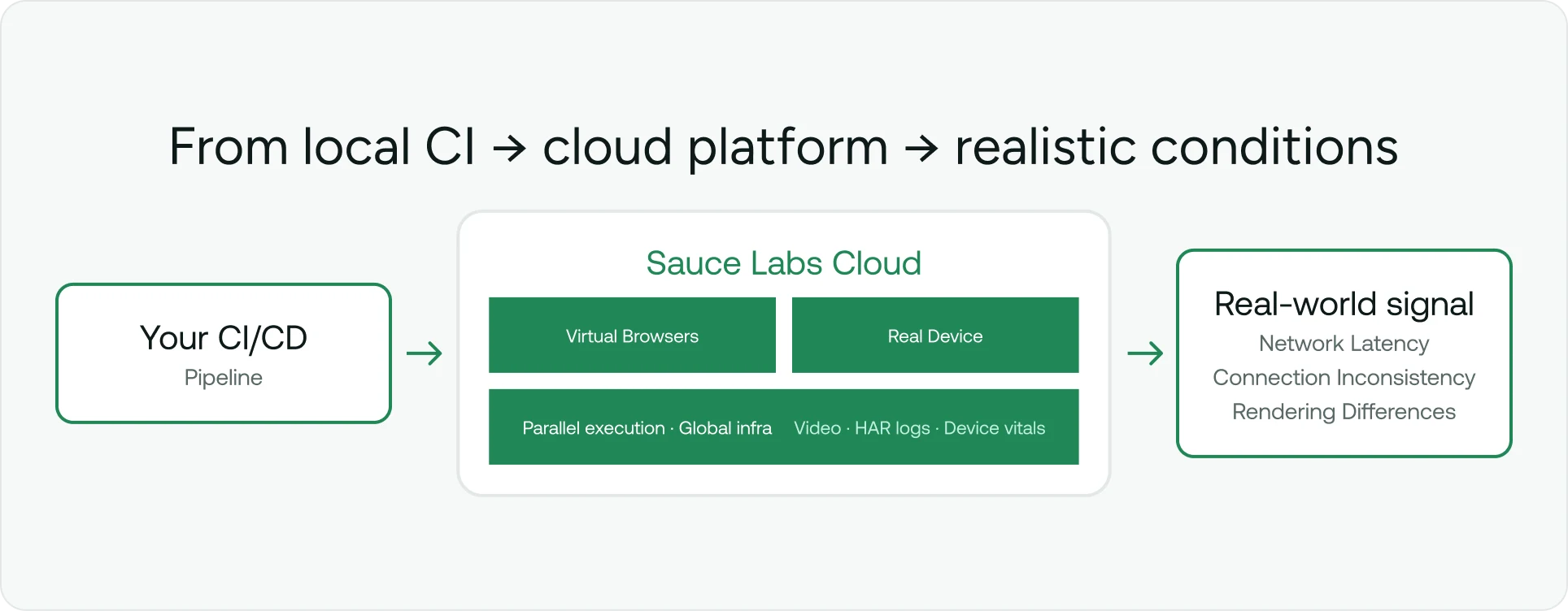 Diagram showing CI/CD pipeline flowing to Sauce Labs Cloud with virtual browsers and real devices, then to real-world signal testing.