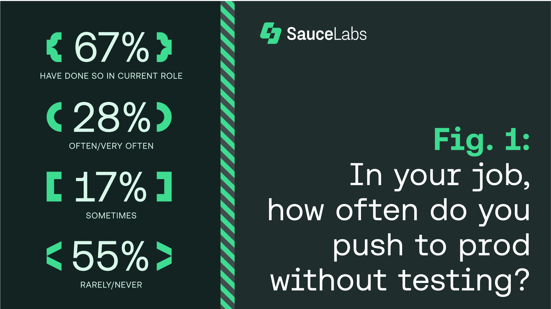 67% admitted to pushing to production without testing 