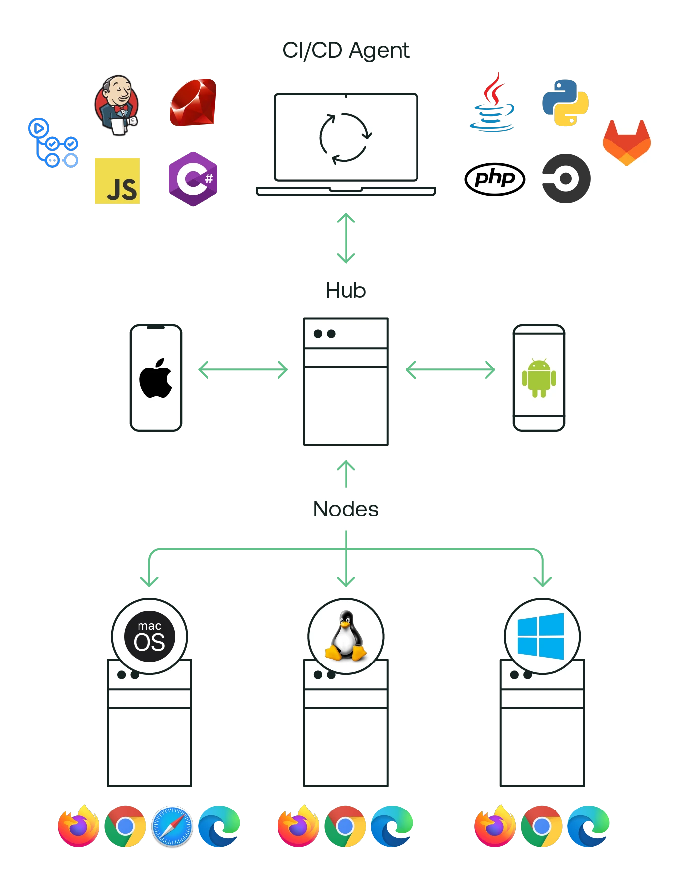 Diagram showing a Grid Hub connected to several Grid Nodes within the same network, with bidirectional arrows connecting each. Each Grid Node represents a different OS/browser combination, e.g. Windows 10/MS Edge, MacOS Safari, Linux Chrome.