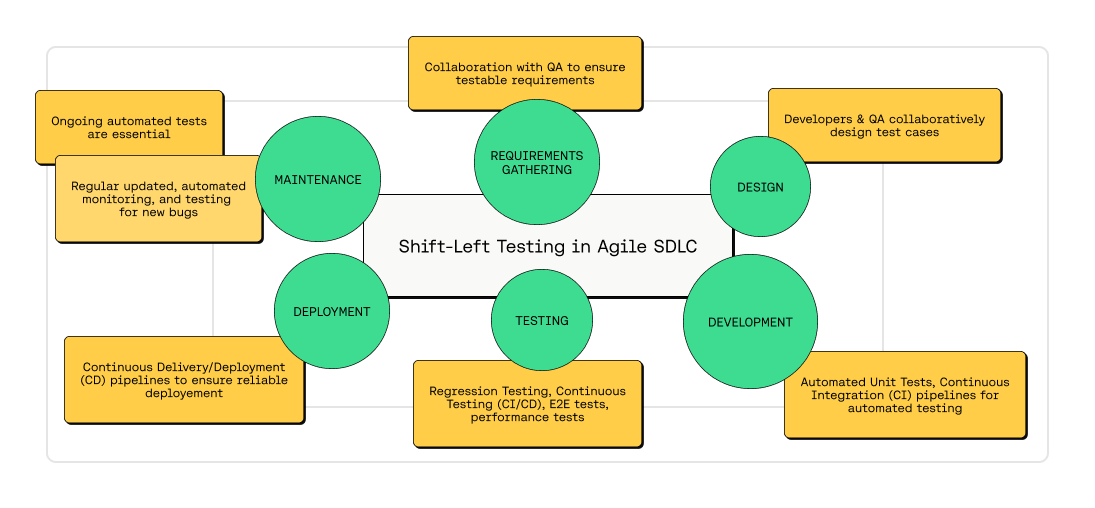 Image for Shift-left Testing Best Practices 