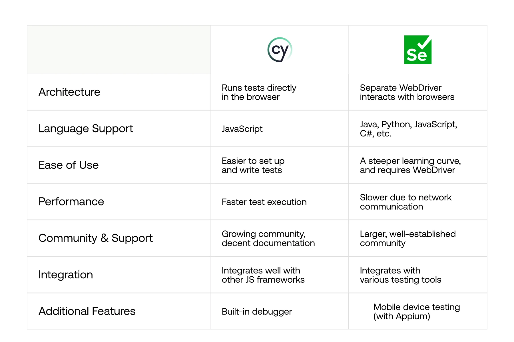 Cypress vs. Selenium comparison chart for Cypress vs. Selenium blog 