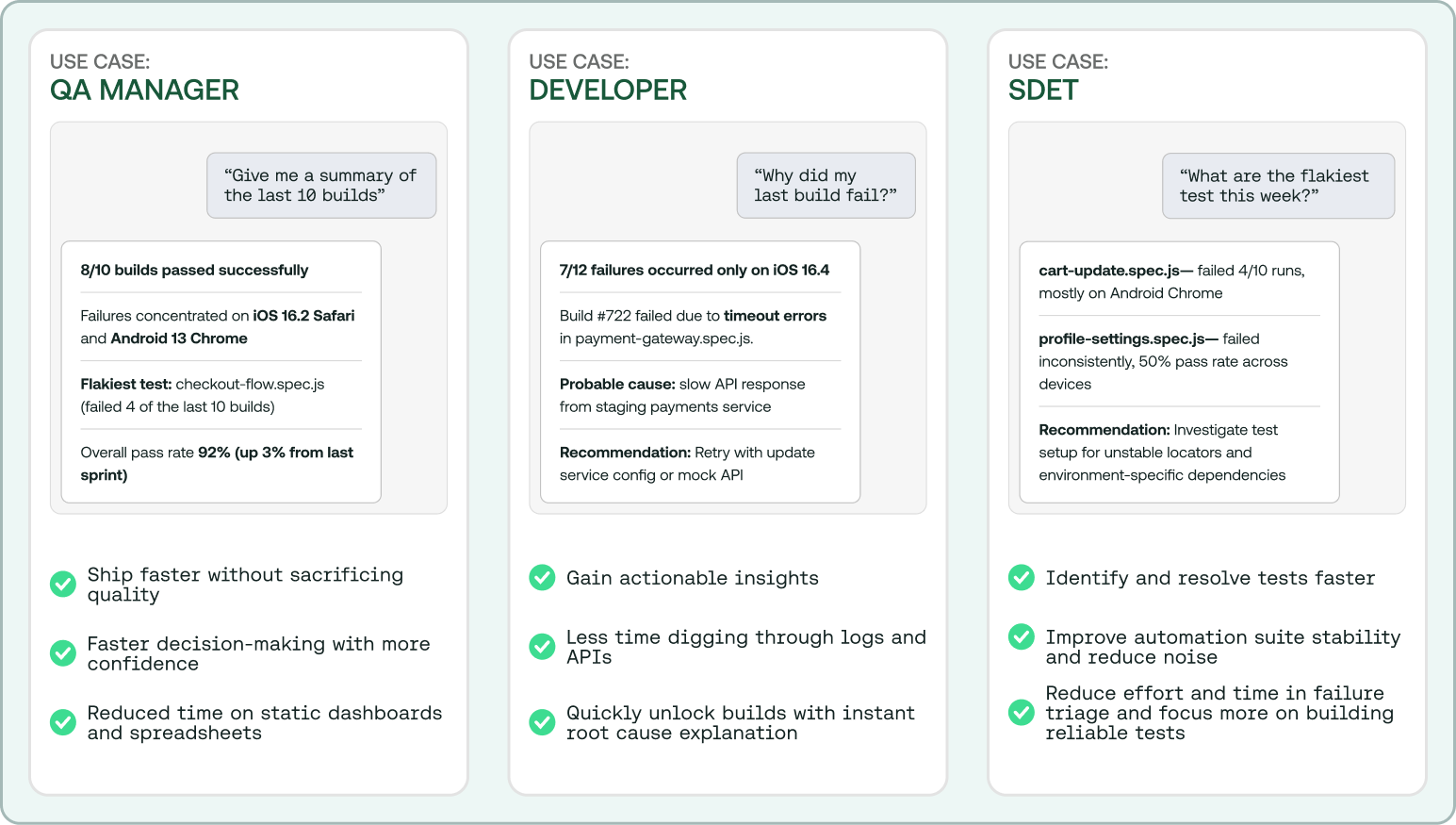Three use case panels showing QA Manager, Developer, and SDET interfaces with test build summaries and recommendations.