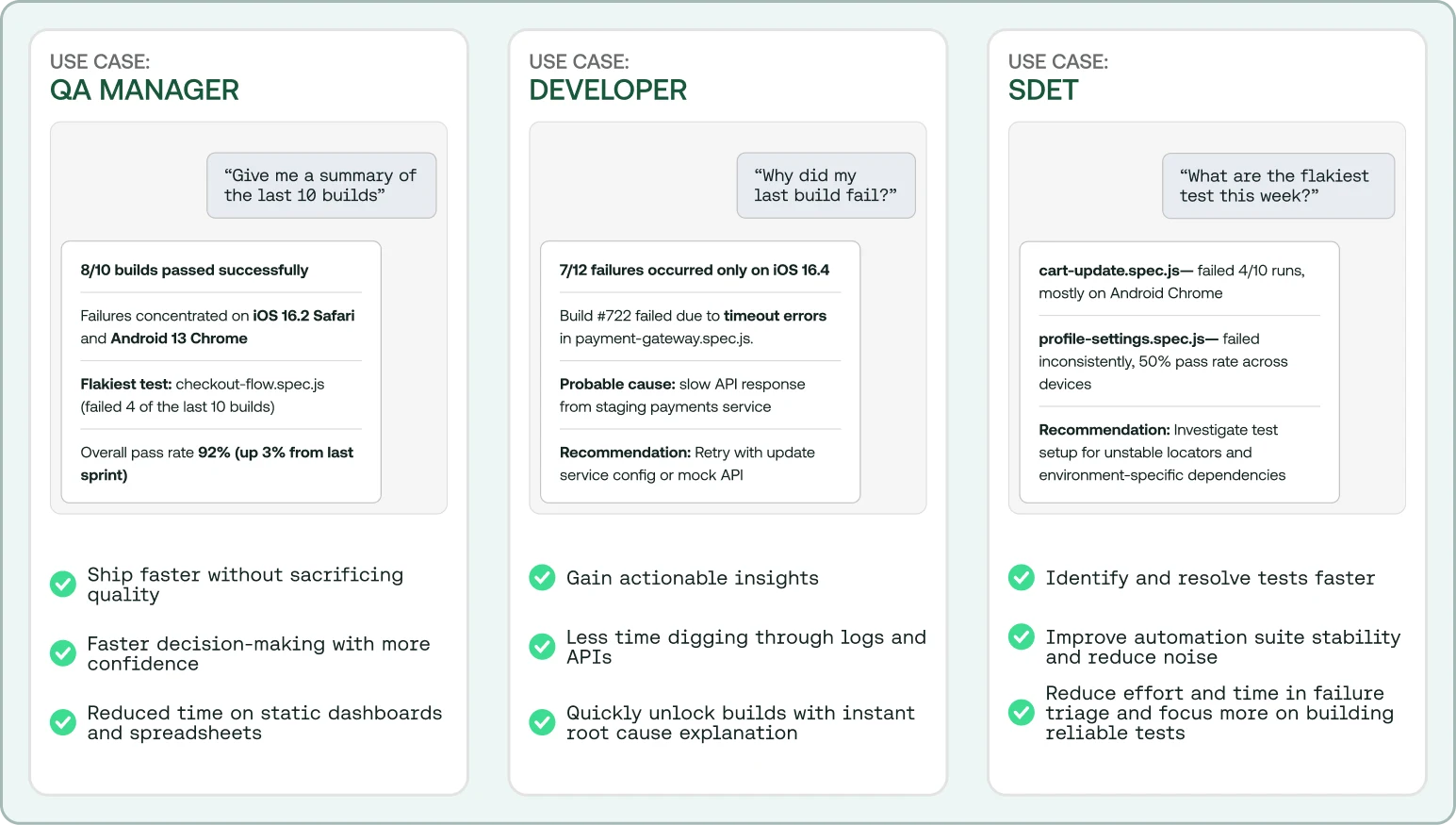 Three use case panels showing QA Manager, Developer, and SDET interfaces with test build summaries and recommendations.
