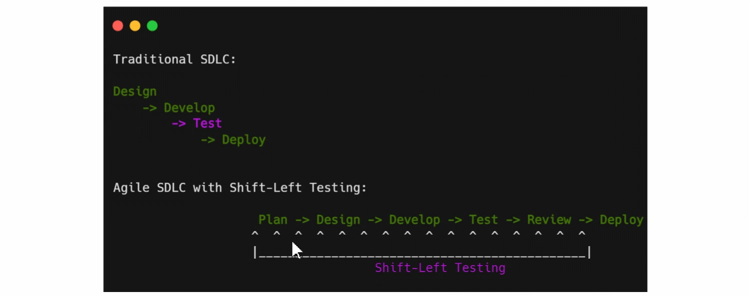 SDLC Diagram for Shift-Left article