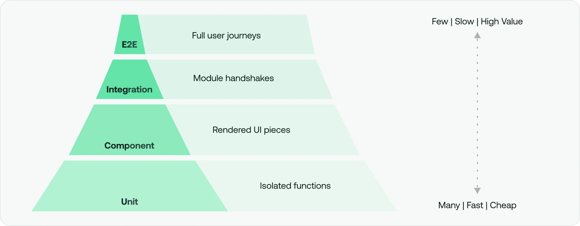 A green testing pyramid showing four layers: Unit, Component, Integration, and E2E, ranging from many/fast/cheap to few/slow/high value.