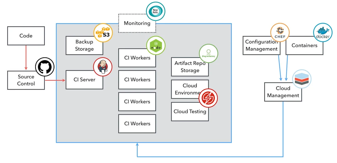 Achieving Continuous Integration (CI) Excellence through Test ...